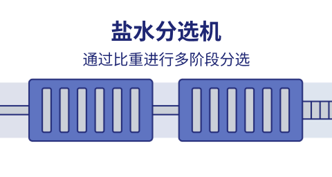 盐水分选机