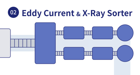 Eddy Current & X-Ray Sorter