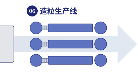 造粒生产线